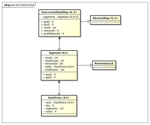 http://ifeve.com/wp-content/uploads/2012/12/ConcurrentHashMap%E7%B1%BB%E5%9B%BE.jpg