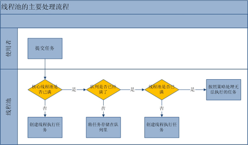 Java執行緒池主要工作流程