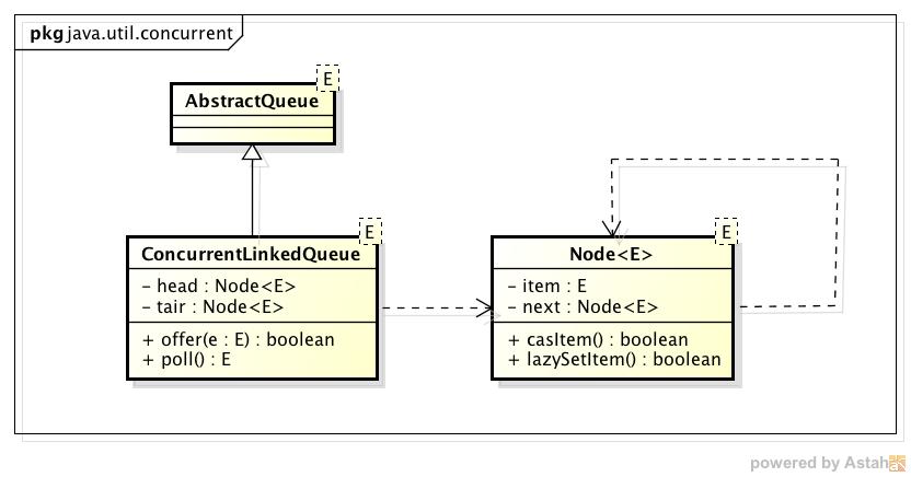 ConcurrentLinkedQueue