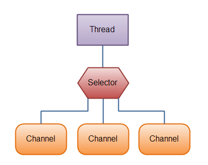 Selector和Channel