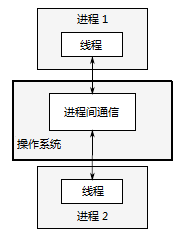 图 1.3一对并发运行的进程之间的通信