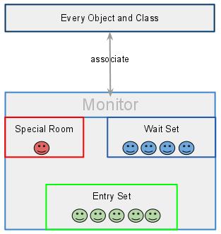 java-monitor-associate-with-object